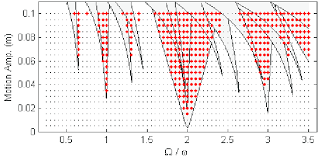 Stability Chart For 7 Modes Of Vibration Shaded Areas