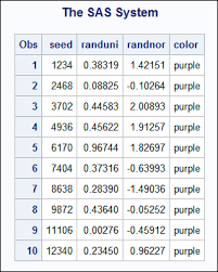 Sas Help Center Writing A Sas Data Set From A Lua Table