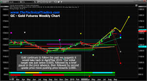 Gold Gifts Traders With Another Rotation Below 1500