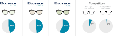 Blutech Blue Light Blocking Blue Light Filter Glasses