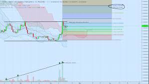 Golem Floating Clouds Price And Chart Analysis 4 18