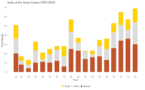 Indias Asian Games 2022 Mission 100 Medals With 30 Gold