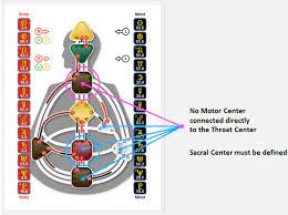 Die Kunst Ein Generator Zu Sein Human Design Genetic Matrix