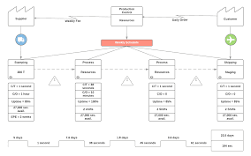 Ieee robotics and automation award. Automated Value Stream Maps This View Of Service Management
