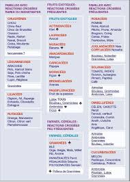Syndrome Oral Croise Et Allergies Alimentaires Service D Immunologie Et Allergie Chuv