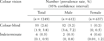 Colour Blindness Rates According To Gender Download Table