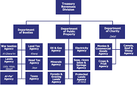 Treasury Revenues Division Khilafah Com