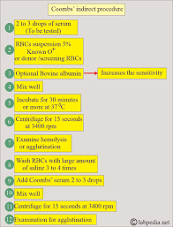 Image result for Indirect Coombs