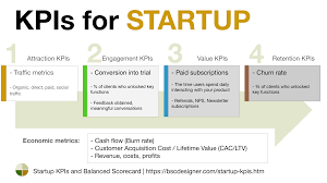 Startup Kpis And Balanced Scorecard Startup Infographic Startup Quotes Start Up