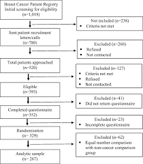 Skin cancer is represented by a black ribbon, lung cancer by a white ribbon and prostate cancer is light blue. Flow Diagram Of Recruitment Of Breast Cancer Survivors Download Scientific Diagram