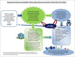 district assessment coordinator dac corner wisconsin