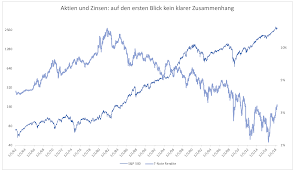 Dieses haus ist ___ (hoch), als jenes haus mit rotem dach. Die Wahrheit Uber Zinsen Und Aktienkurse Godmodetrader