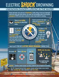 Electric Shock Drowning Unknown Danger Lurking In The Water Dangers Of Electricity Drowning Lurks