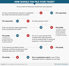 Chart Should You And Your Spouse File Taxes Jointly Or Separately Business Insider Filing Taxes How To Find Out Tax