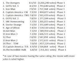 (points/rewards program available to u.s. Mcu Movies Ranked On The Basis Of Their Imdb Ratings Marvelstudios