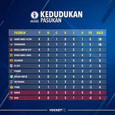 Perlawanan pembukaan liga super telah membuka membuka tirai dengan perlawanan sumbangsih piala sultan haji ahmad shah yang menemukan juara liga super musim lalu, johor darul ta'zim (jdt) dan kedah darul aman fc di. Vocket Fc Kedudukan Terkini Liga Super Selepas 4 Facebook