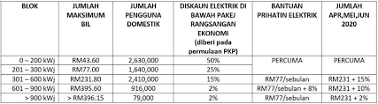 Owwa rebate program for ofw's. 22 June 2020 Rebates For Domestic Tnb Users Penang Mega Projects To Go Ahead