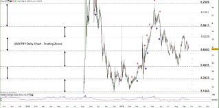 turkish lira price usd try eyes a break out below weekly