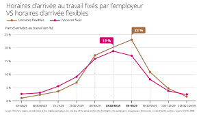 Vous êtes à la recherche d'un emploi : Flexibilite Des Horaires De Travail La Fin Du Calvaire Des Heures De Pointe