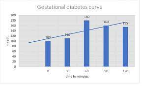 Learn about oral glucose test, a test used to check for gestational diabetes (diabetes during pregnancy), from experts at cleveland clinic. Diabetes Mellitus Part 4 Gestational Diabetes Mellitus Oral Glucose Tolerance Test Ogtt Labpedia Net