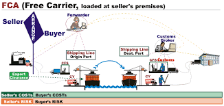 Fca shipping means free carrier shipping. Https Nacm Org Pdfs Webinars Intercoms Nacm Pdf
