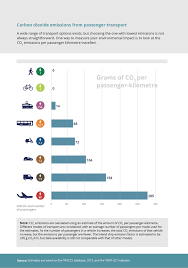 Carbon Dioxide Emissions From Passenger Transport In 2020 Emissions Carbon Dioxide Transportation