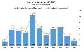 Imb Production Profit Mba Chart Of The Week Mortgage Media