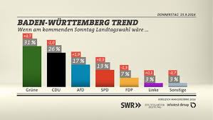 Zur koordination der landtagswahl wird die ag landtagswahl gebildet. Bw Trend September 2016 Zufriedenheit Mit Landesregierung Afd Legt Zu Baden Wurttemberg Swr Aktuell Swr De
