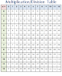 Heres A Table To Practice Multiplication Facts From 0 12