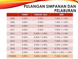 Ingin tahu soal apa itu ihsg lebih banyak? Pelaburan Unit Trust Terbaik Unit Trust Malaysia