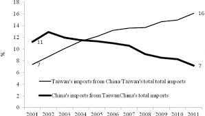 The chinese economy experienced astonishing growth in the last few decades that catapulted the country to become the world's second largest economy. Cross Strait Economic Relations Recent Development And Implications For Taiwan