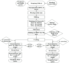 Beer Flow Diagram Wiring Diagrams