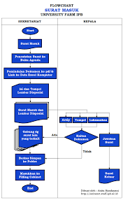 Flowchart Arsip Anita S Personal Blog