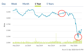 Either you buy on daily trend line broken,share price traded above last (3.485). 4 Stocks This Week Biggest Covid 19 Rebound 9 April 2020 Riverstone Genting Mlt Flt