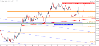 Gold Prices Are Attempting To Claw Back From Support