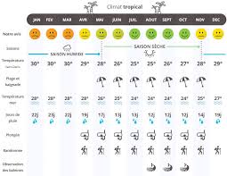 Nommez ses montagnes et ses plaines. Quand Partir A La Reunion Climat Temperatures Et Meteo