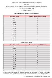 25 травня 2021 року в україні відбудеться зовнішнє незалежне оцінювання (зно) з англійської мови. Tablicya Perevedennya Testovih Baliv Zno 2021 Z Anglijskoyi Movi