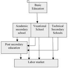 All technical and vocational education training institutions previously under seven ministries will be rebranded as tvet malaysia and placed under the human resources ministry. Pdf Preparing Malaysian Youths For The World Of Work Roles Of Technical And Vocational Education And Training Tvet