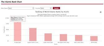 World islamic banking competitiveness report 2016 by ernst & young. Islamicfinance Com Ranks Al Rajhi As World S Largest Islamic Bank