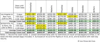 expedia orbitz priceline and others whats the best