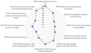 Air selangor will be making up for any payment changes in your march water bill by adding or subtracting to your april or may bills. Sustainability Free Full Text Does The Household Save Water Evidence From Behavioral Analysis Html