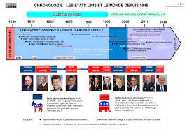 Dès 1989, ils multiplient après 1945, ce modèle rayonne en europe. Chronologie Term Les Etats Unis Et Le Monde Depuis 1945 Cours D Histoire Geographie En Lycee Par Yann Bouvier
