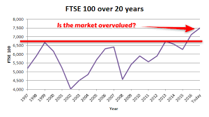 Ftse 100 Valuation And Forecast For 2018 And Beyond