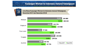 Statistik migrasi malaysia 2018 department of statistics malaysia facebook. Ini Perbandingan Jumlah Kunjungan Wisman Ke Indonesia Di 2017 Dan 2018 Kumparan Com