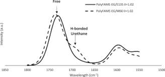 Contact and general information about tenaga kimia sdn bhd company, headquarter location in petaling jaya, selangor. Soft Polyurethane Elastomers With Adhesion Properties Based On Palm Olein And Palm Oil Fatty Acid Methyl Ester Polyols Sciencedirect