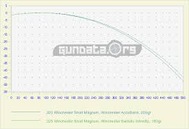 325 Winchester Short Magnum Ballistics Gundata Org