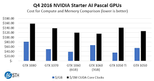Nvidia Deep Learning Ai Gpu Value Comparison Q2 2017