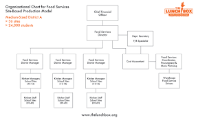 75 Complete Organizational Chart Of Food Service Industry