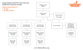 75 complete organizational chart of food service industry