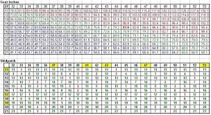 33 Surprising Single Speed Gearing Chart